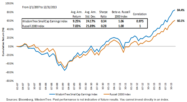 WT-SmallCap-Earnings-Index-vs,-d-,-Russell-2000-Index1,-d-,png.ashx