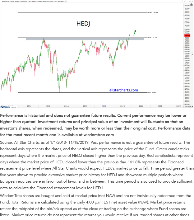 hedj-reaches-all-time-high-in-late-2019.png