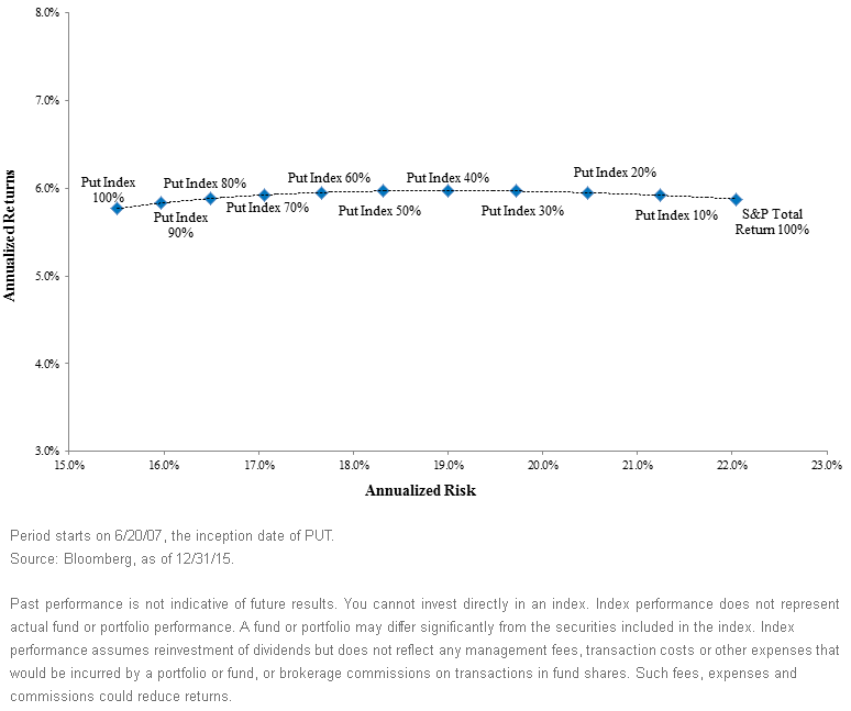 Blending-PUT-with-SP-Total-Return-Index-All-Time-,-d-,gif.ashx