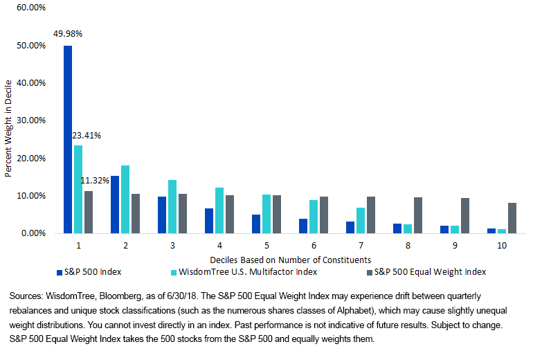 percent-of-total-weight-in-each-decile.gif