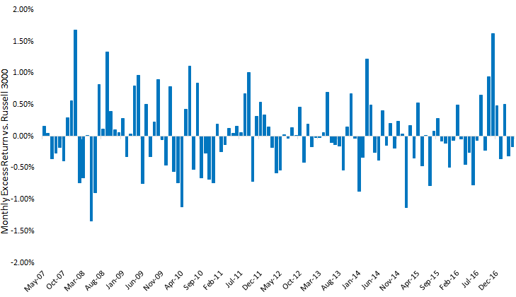 wtind-vs-russell-3000.gif