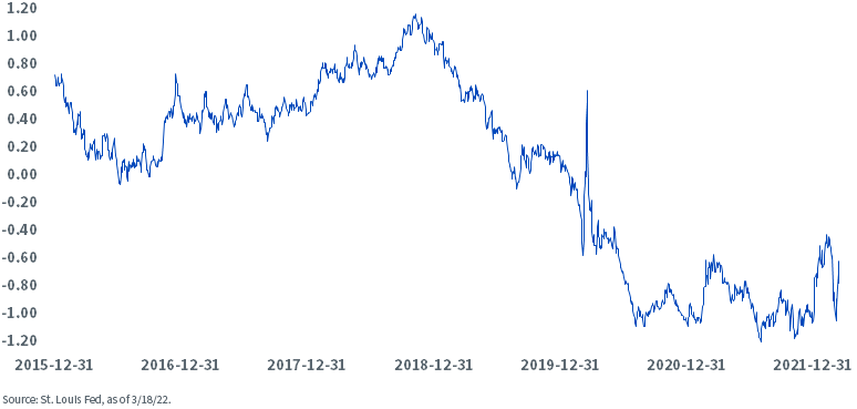 figure-2---us-treasury-10-year-tips-yield.png