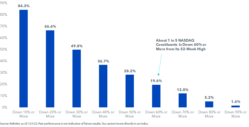 figure-2---percentage-of-members-declining-from-52-week-highs.png