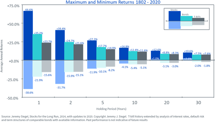 figure-3---maximum-and-minimum-returns-1802-2020.png