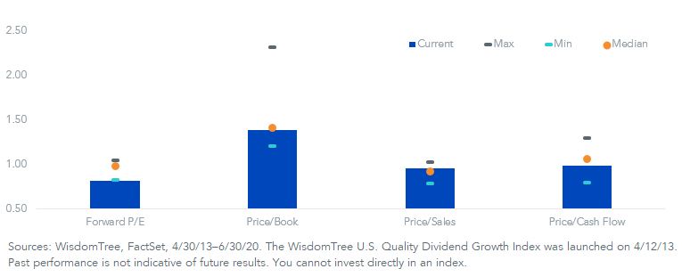 fig-7---wisdomtree-u,-d-,s,-d-,-quality-dividend-growth-vs,-d-,-s,-a-,p-500---relative-valuations.jpg