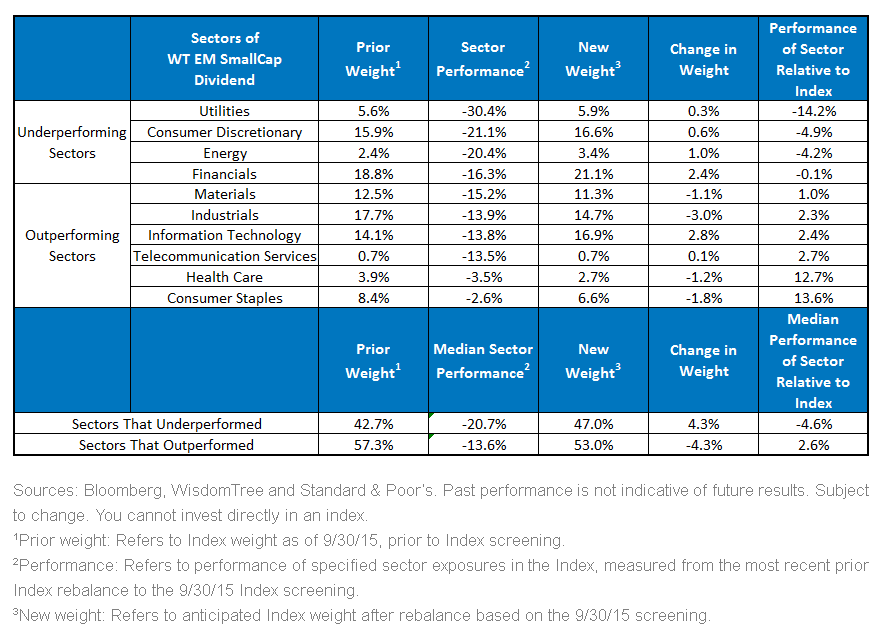 Changes-in-Sector-Weights-for-WT-EM-SmallCap-Div-Index,-d-,gif.ashx