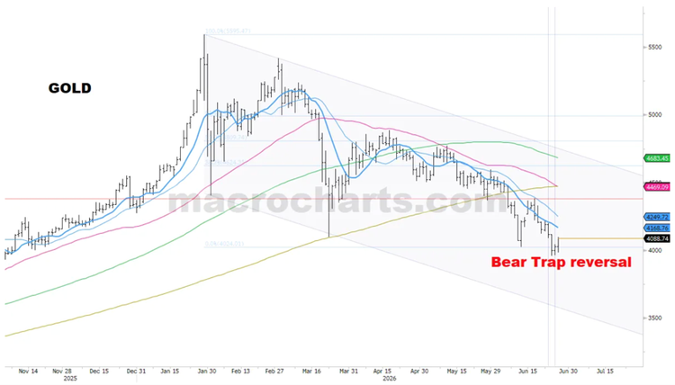 Line chart of gold prices showing a five-month decline into a cycle turn window, with price finding support near the $3,950–$4,000 level and rebounding in a highlighted bear-trap reversal.