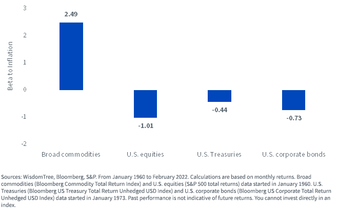 figure-2---commodities-have-a-high-beta-to-inflation.png