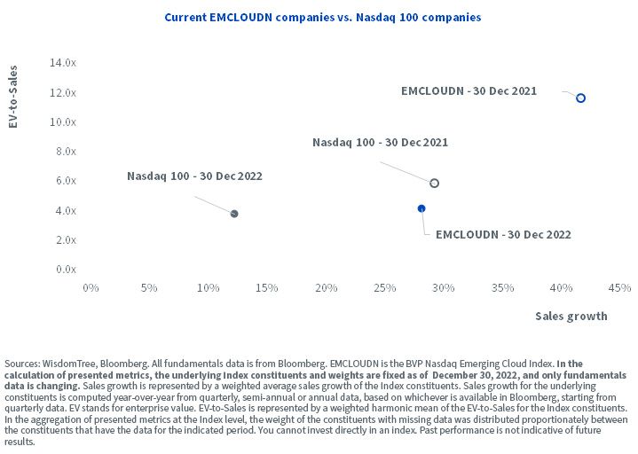 figure-3_saas-companies-showcase-higher-growth-at-similar-aggregate-multiple-to-the-nasdaq-100-index.jpg