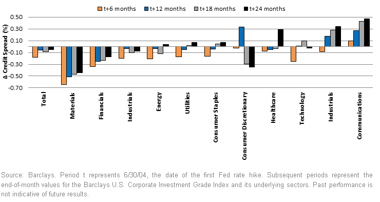 Investment-Grade-Credit-Performance-by-Sector,-d-,gif.ashx