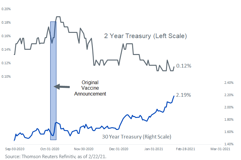 figure-4nearterm-yields-declining-longterm-yields-rising.png
