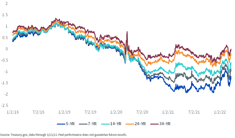 figure-1---u,-d-,s,-d-,-treasury-real-yields.png