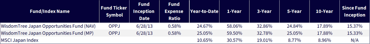 OPPJ standardized performance