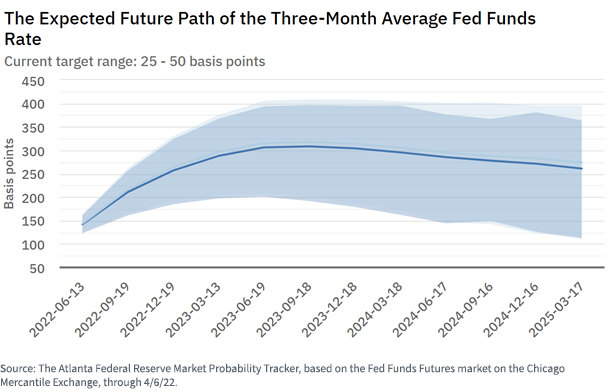 figure-10---the-expected-future-path-of-the-three-month-average-fed-funds-rate.png