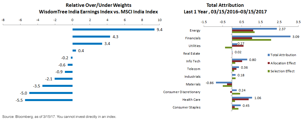 wtind-vs-msci-india.gif