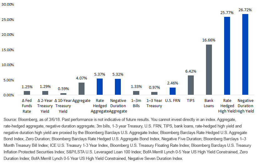 impact-of-fed-rate-hikes-on-fixed-income-returns.gif