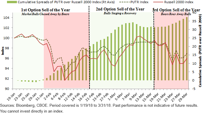 performance-of-rput-vs-russell-2000.gif