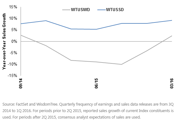 WTUSSD-WTUSWD-Sales-Growth,-d-,gif.ashx