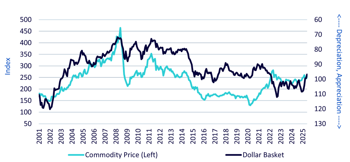 commodities-and-usdollar.png