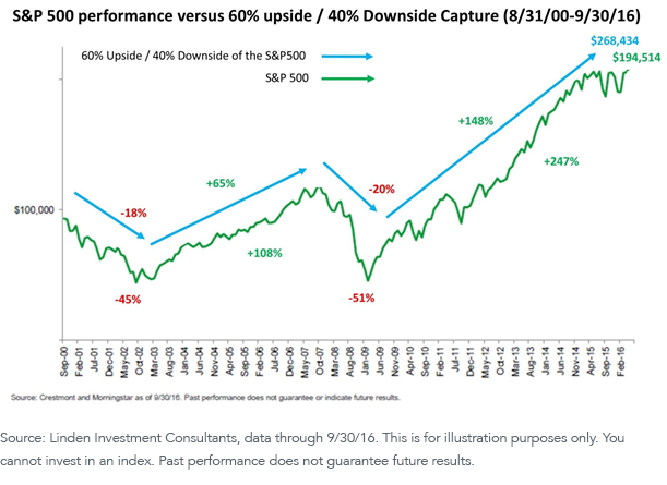 figure-2_why-limiting-downside-risk-is-so-important.png