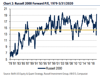 figure-2_forward-pe-russell-index.png