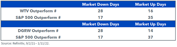 figure-4---wtv-and-dgrq-performance.png