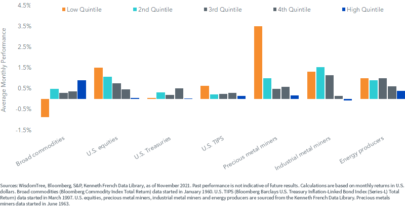 figure-2---performance-depending-on-the-level-of-realized-inflation.png