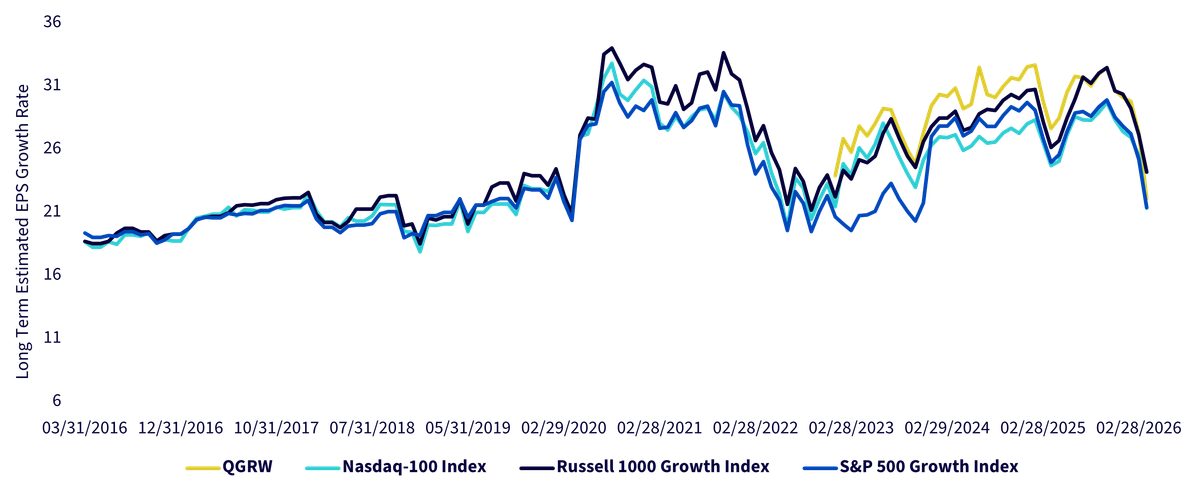Figure 1: Historical Valuations