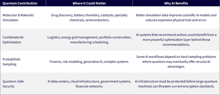Table: Where Quantum Computing May Contribute to AI