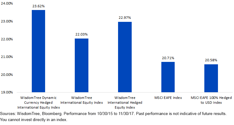performance-since-inception-of-wtdfahd.gif