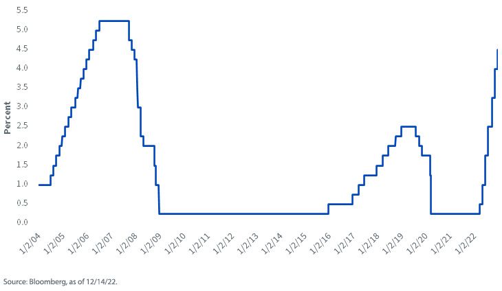 figure-1_fed-funds-target-rate---upper-bound.jpg