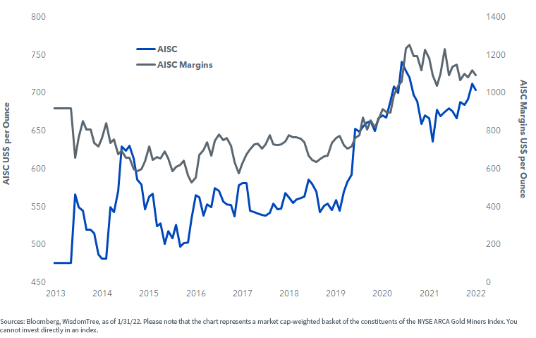 figure-2---all-in-sustaining-cost-(aisc)-rose-to-its-highest-level-since-2013.png