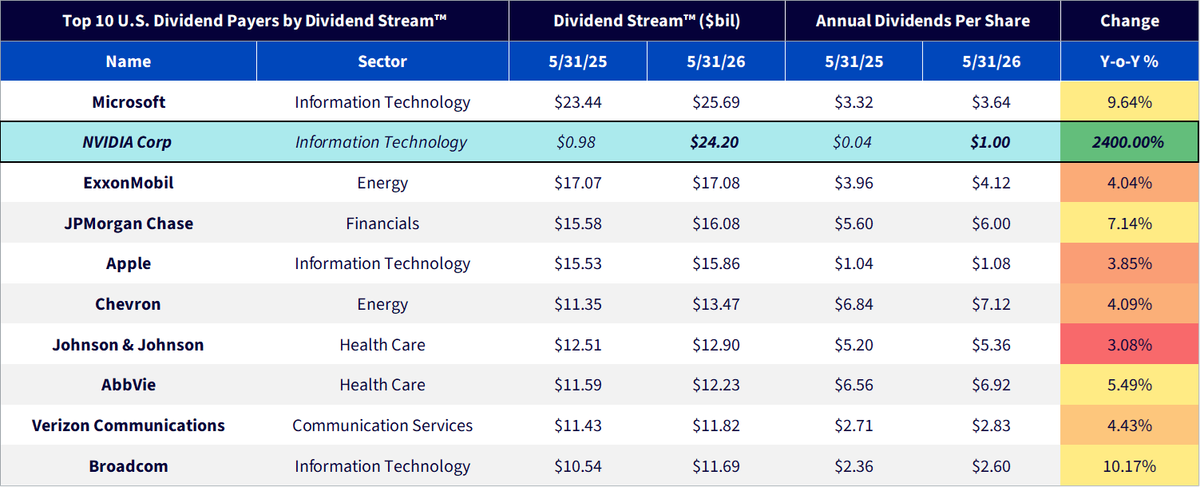 Figure 1: Top 10 U.S. Dividend Payers by Dividend Stream™ After NVIDIA’s Announcement