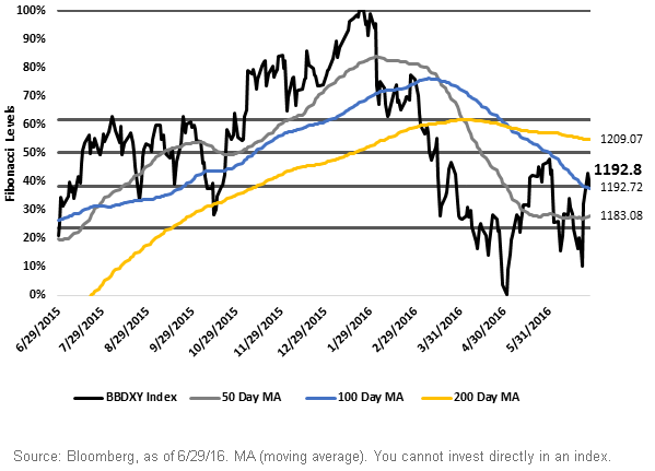 Bloomber-Dollar-Spot-Index-Fibonacci-Levels,-d-,gif.ashx