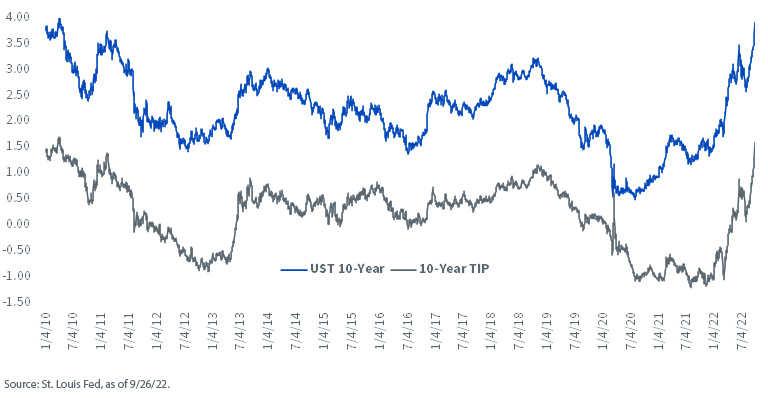 figure-1---nominal-vs,-d-,-real-yields.png
