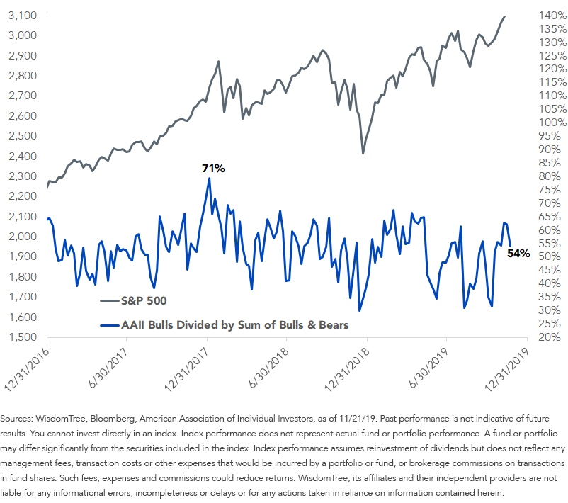 american-association-of-individual-investors-bulls-divided-by-sum-of-bulls--bears.png