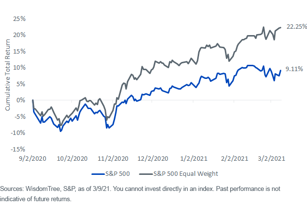 figure-2_returns-since-9,-d-,2,-d-,20.png