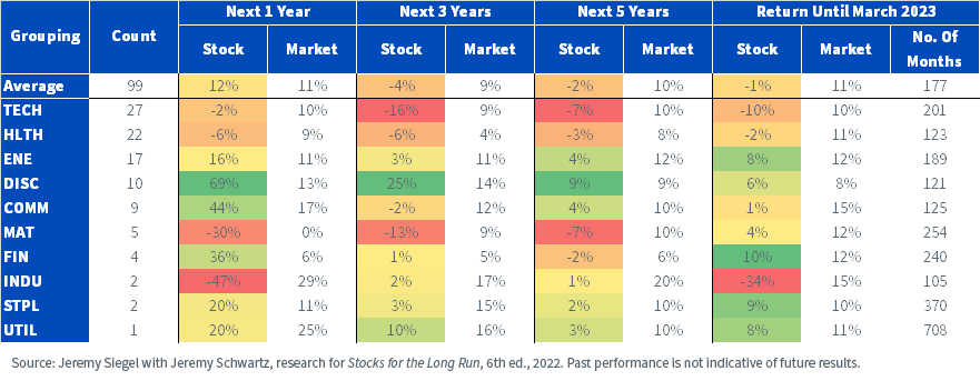 figure-3_subsequent-performance-after-companies-reach-top-ps-for-the-first-time.png