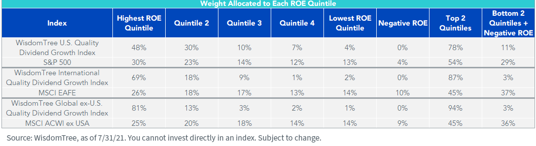 figure-2_weight-allocated-to-each-roe-qunitile.png
