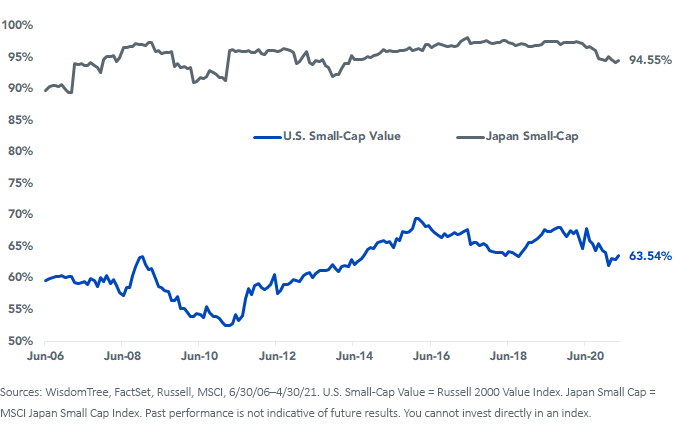 figyre-4_percent-index-weight-in-dividend-payers.png