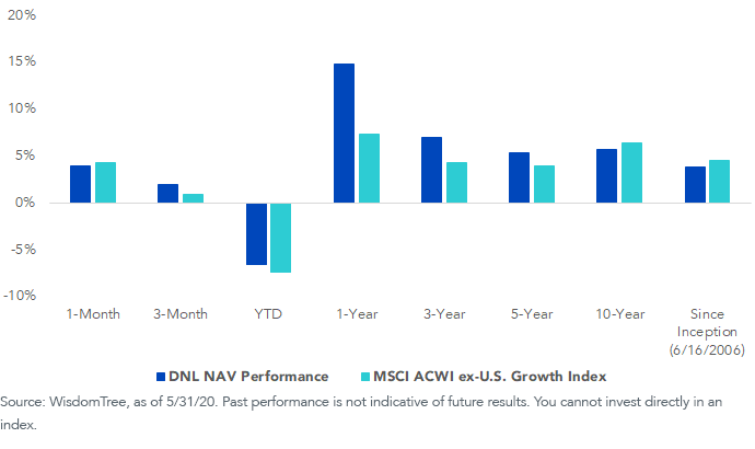 figure-6_dnl-performance-vs,-d-,-msci-acwi-ex-u,-d-,s,-d-,-growth-index.png