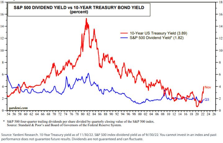figure-7_s,-a-,p-500-dividend-yield-vs-10-year-treasury-bond-yield.jpg