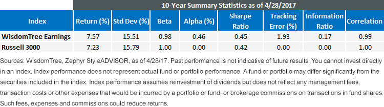 wtind-vs-russell-3000-10-yr.gif