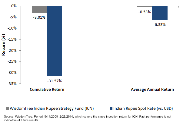 ICN-and-India-Rupee-Spote-Rate-Returns,-d-,png.ashx
