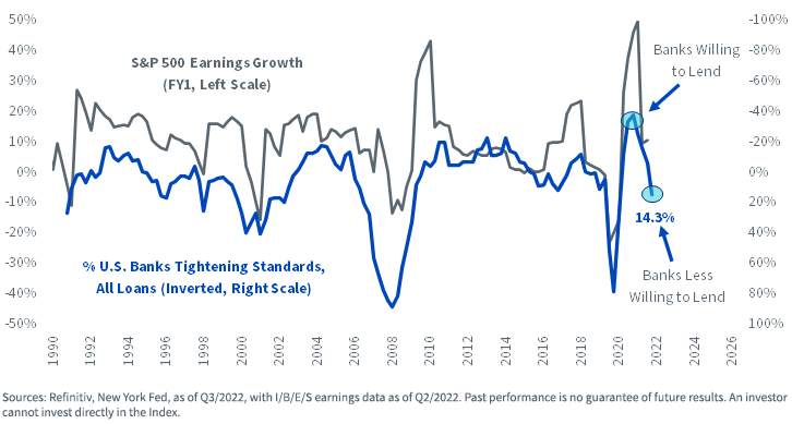 figure-2---tightening-of-bank-lending-standards-bodes-ill-for-s,-a-,p-500-profits.png