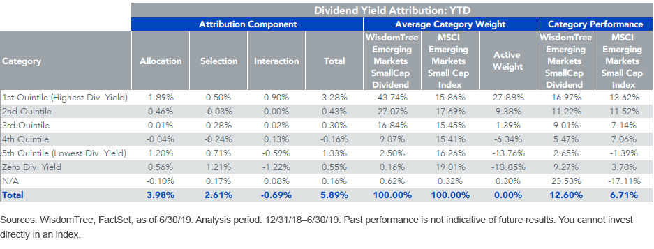 dividend-yield-attribution_ytd_wtemsc.png