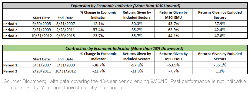 Expansion-and-Contraction-by-Economic-Indicators,-d-,gif.ashx