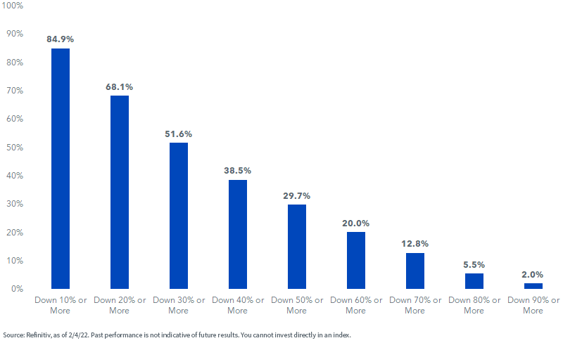 figure-3--nasdaq-composite--constituents-showing-declines-from-52week-highs.png