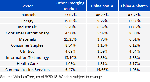 sectors-weights-in-em-ashare-and-non-ashare.gif