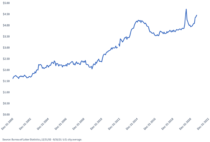 figure-2---ground-beef-prices.png